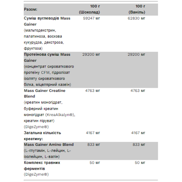 Гейнер для великої маси - 3000 г шоколадно-горіхового смаку